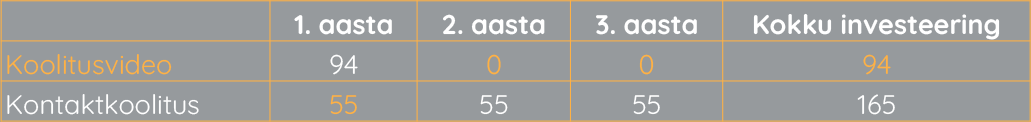 Koolitusvideo ja kontaktkoolituse investeeringu kalkulatsioon 3 aastalõikes - getsmart.ee